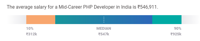 In India, the average income for a mid-level PHP developer is Rs. 264,000 per year.