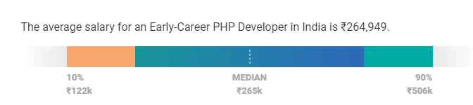 In India, the average income for an entry-level PHP developer is Rs. 172,000 per year.