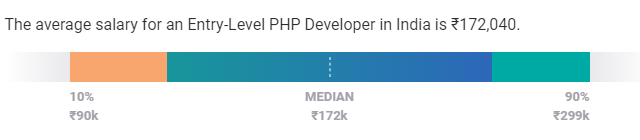 PHP Developer Salaries in India Experience-Based