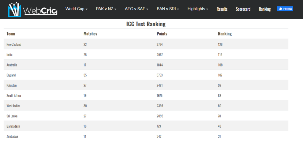 How to Check ICC Ranking